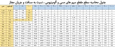 کابل برق افشان 2 در 4 آلومینیوم روکش مس افشان البرز الکتریک _ متری